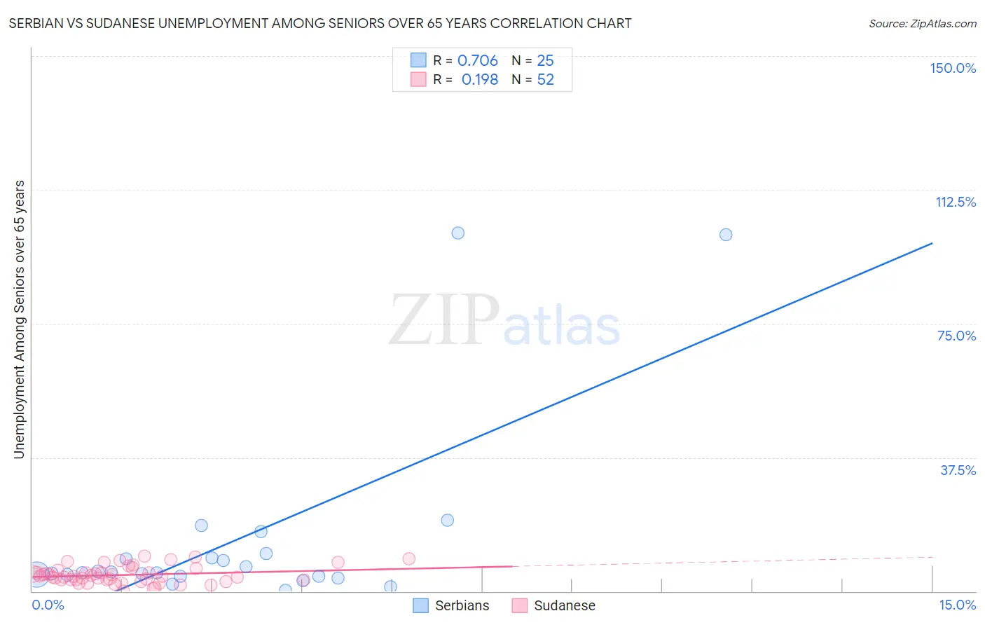 Serbian vs Sudanese Unemployment Among Seniors over 65 years