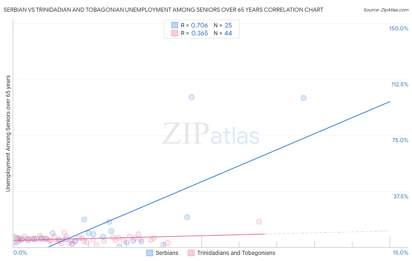 Serbian vs Trinidadian and Tobagonian Unemployment Among Seniors over 65 years