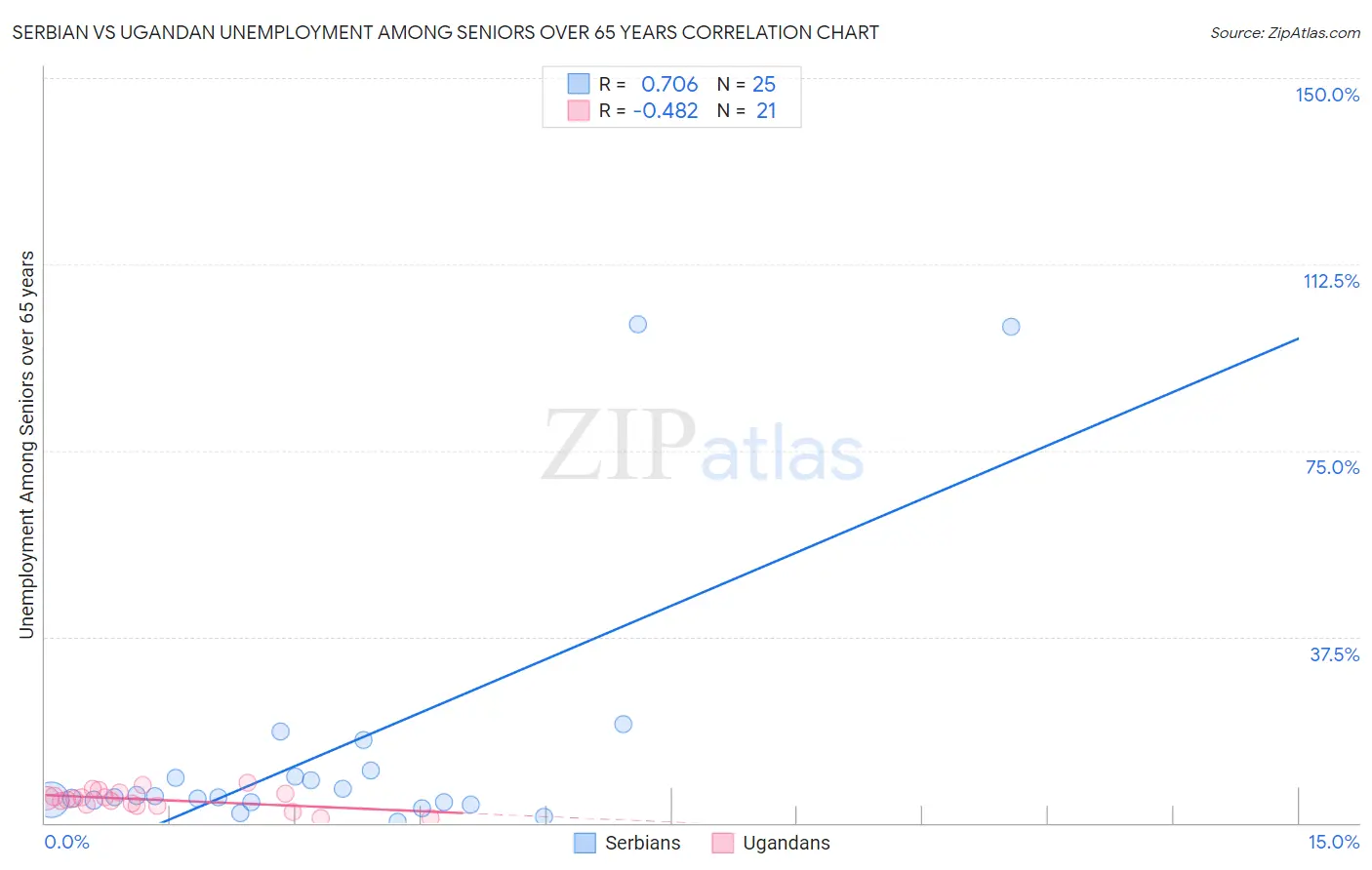 Serbian vs Ugandan Unemployment Among Seniors over 65 years