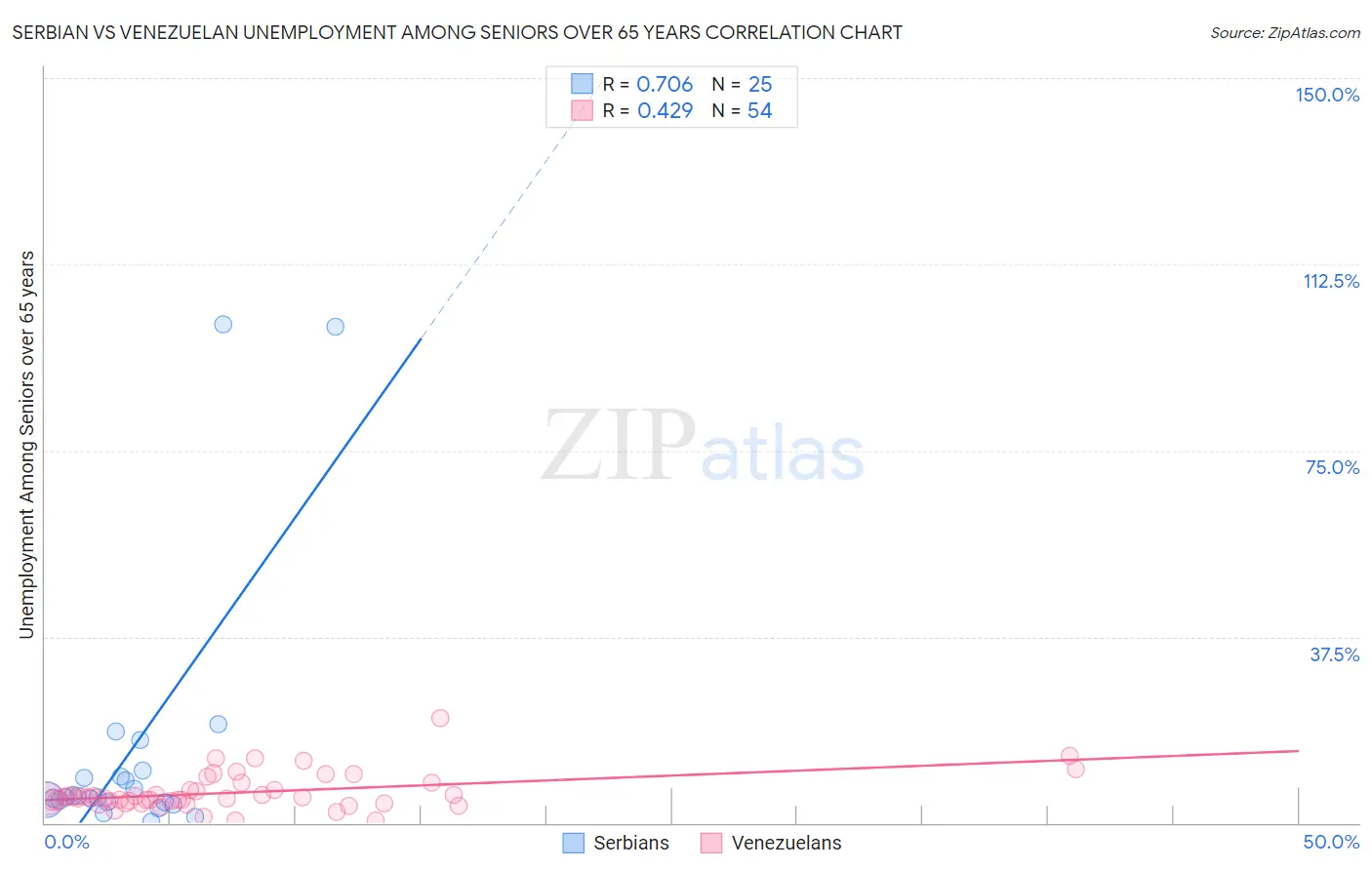 Serbian vs Venezuelan Unemployment Among Seniors over 65 years