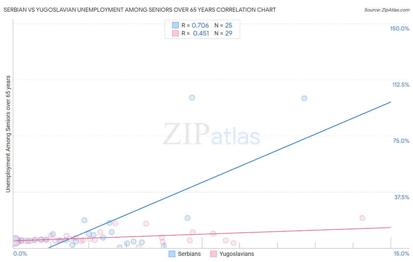 Serbian vs Yugoslavian Unemployment Among Seniors over 65 years