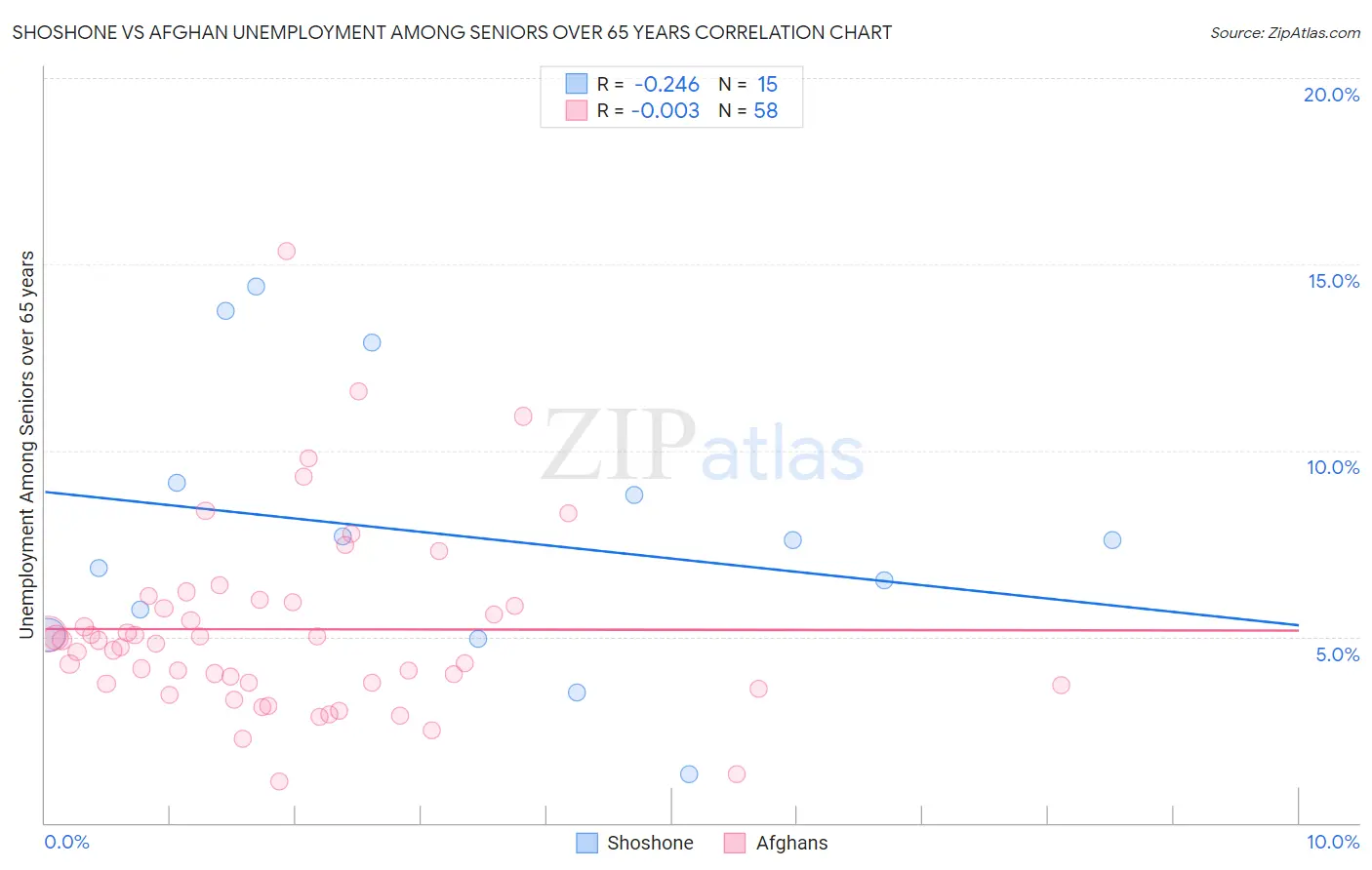 Shoshone vs Afghan Unemployment Among Seniors over 65 years