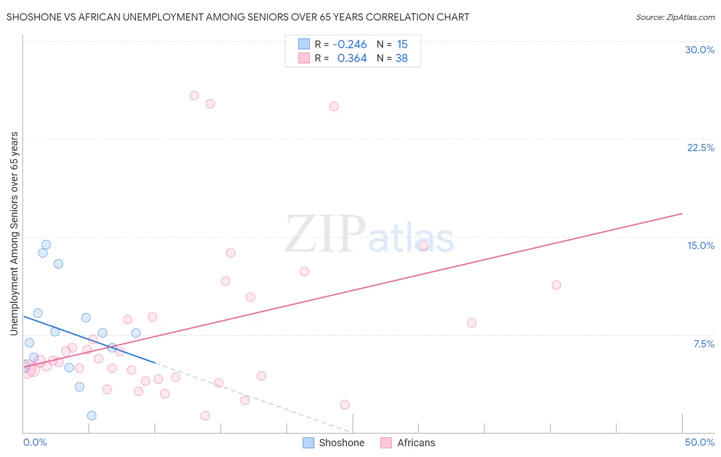 Shoshone vs African Unemployment Among Seniors over 65 years