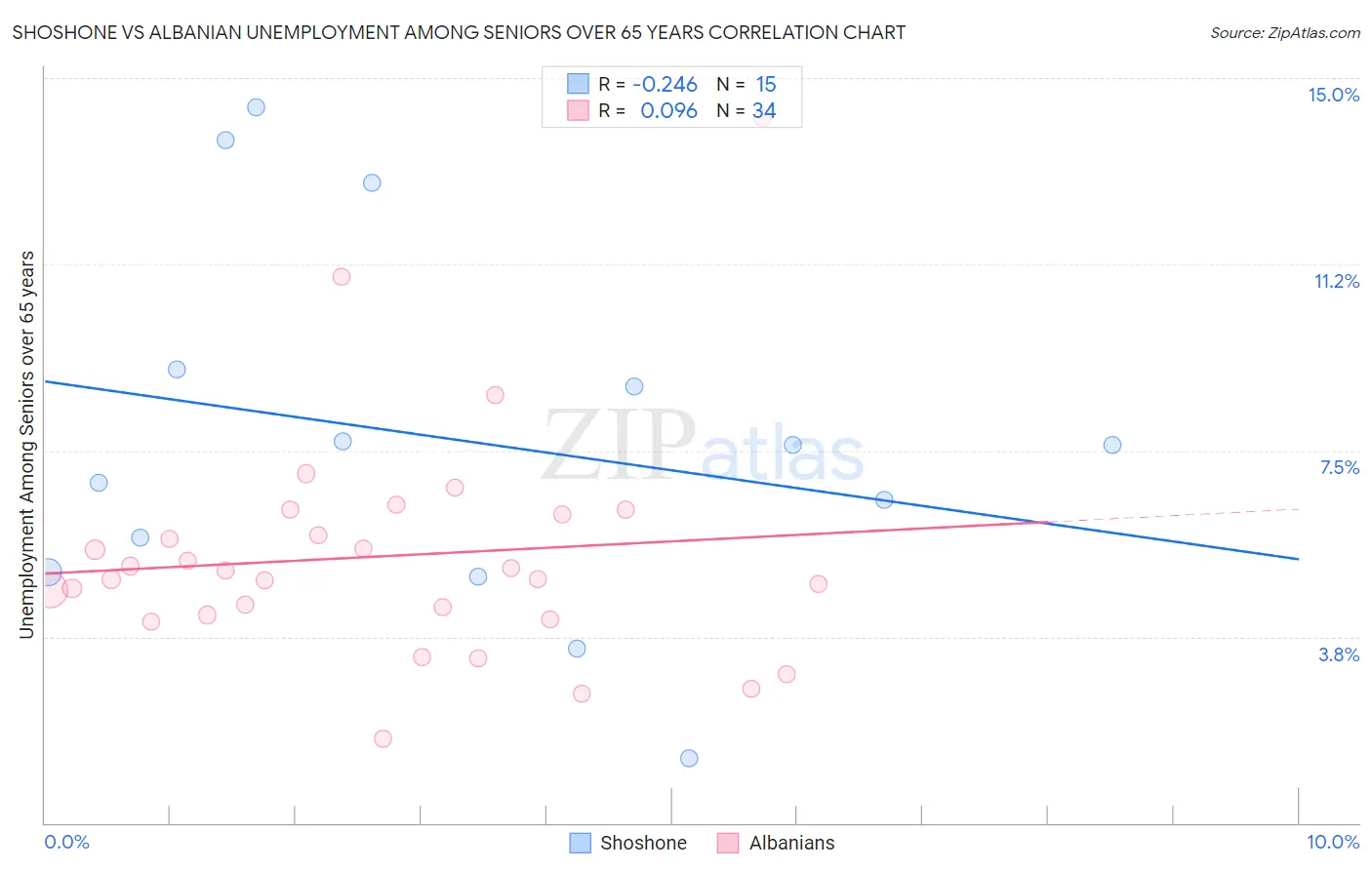 Shoshone vs Albanian Unemployment Among Seniors over 65 years