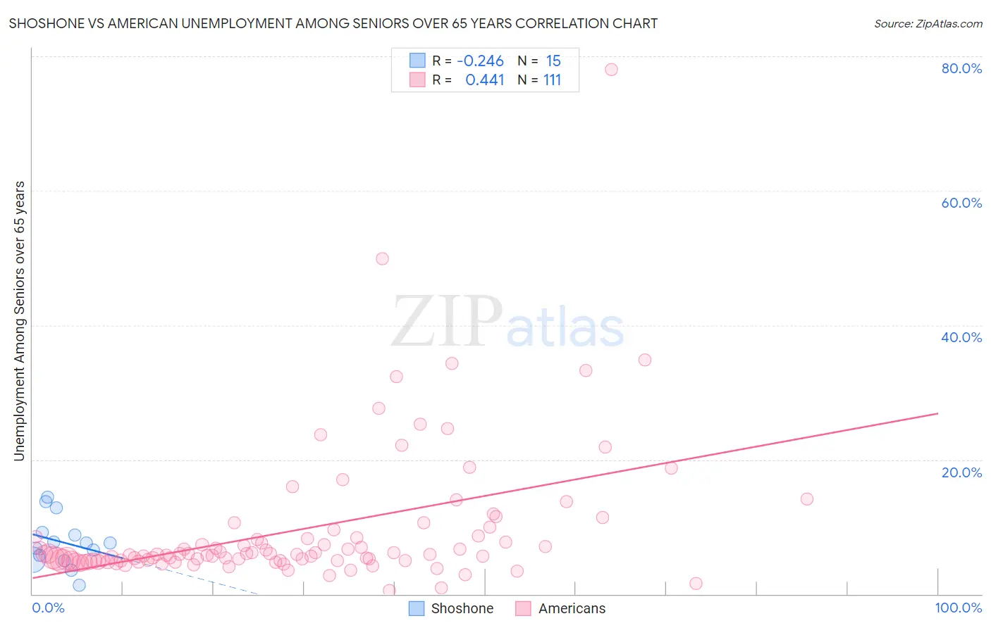 Shoshone vs American Unemployment Among Seniors over 65 years