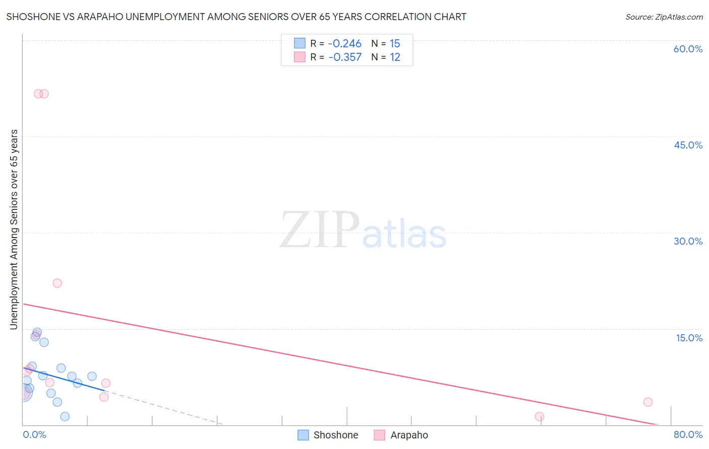 Shoshone vs Arapaho Unemployment Among Seniors over 65 years