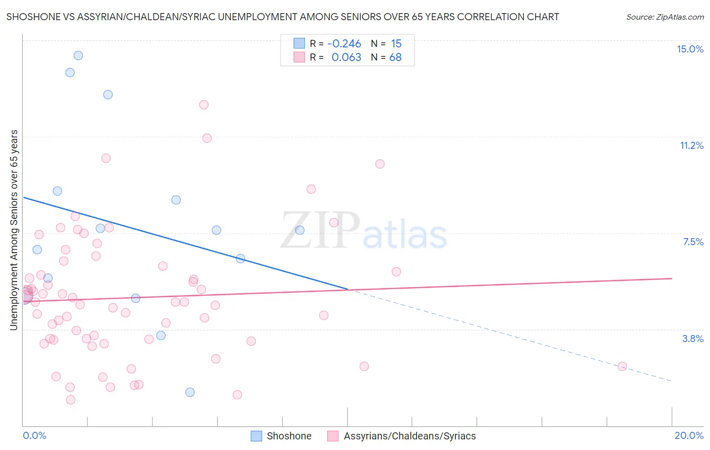 Shoshone vs Assyrian/Chaldean/Syriac Unemployment Among Seniors over 65 years