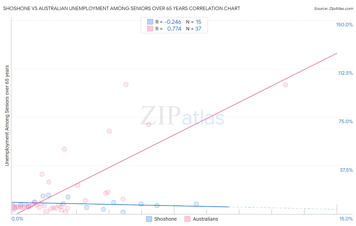 Shoshone vs Australian Unemployment Among Seniors over 65 years