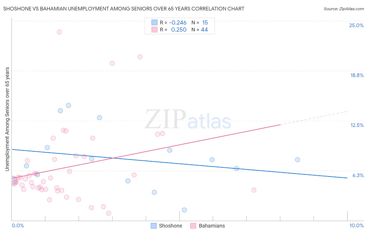 Shoshone vs Bahamian Unemployment Among Seniors over 65 years