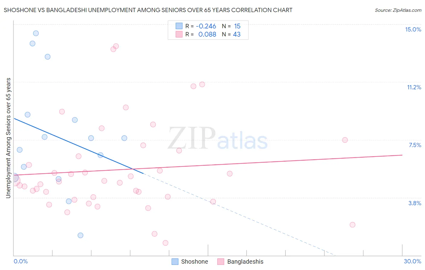 Shoshone vs Bangladeshi Unemployment Among Seniors over 65 years