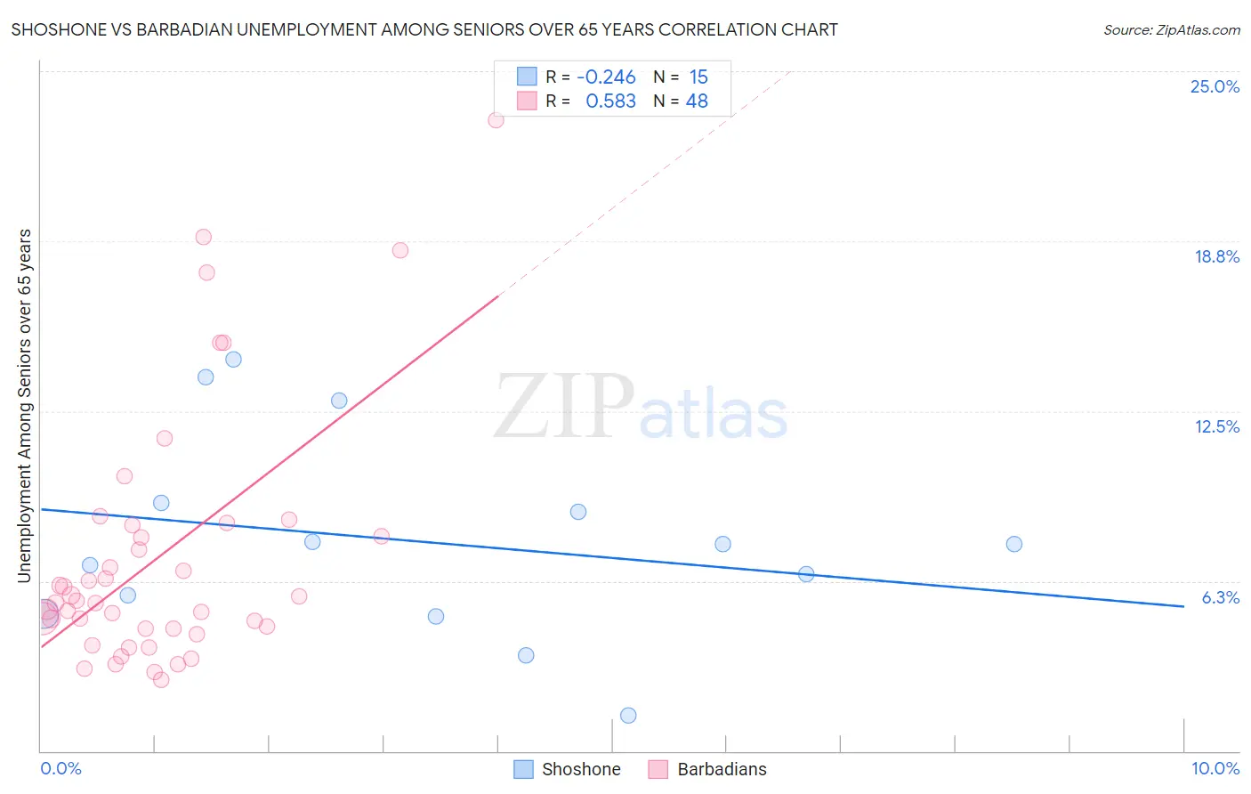 Shoshone vs Barbadian Unemployment Among Seniors over 65 years