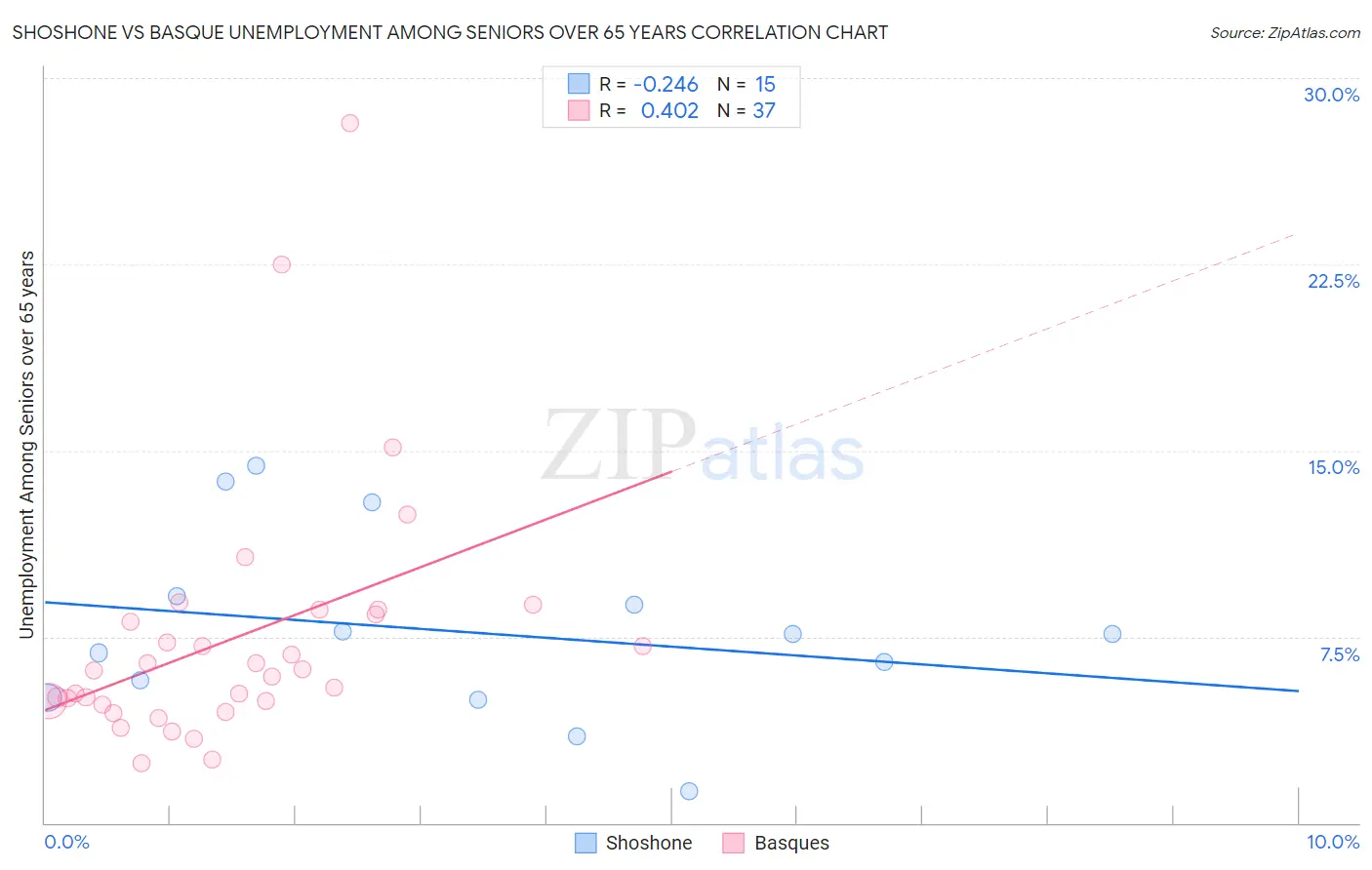 Shoshone vs Basque Unemployment Among Seniors over 65 years