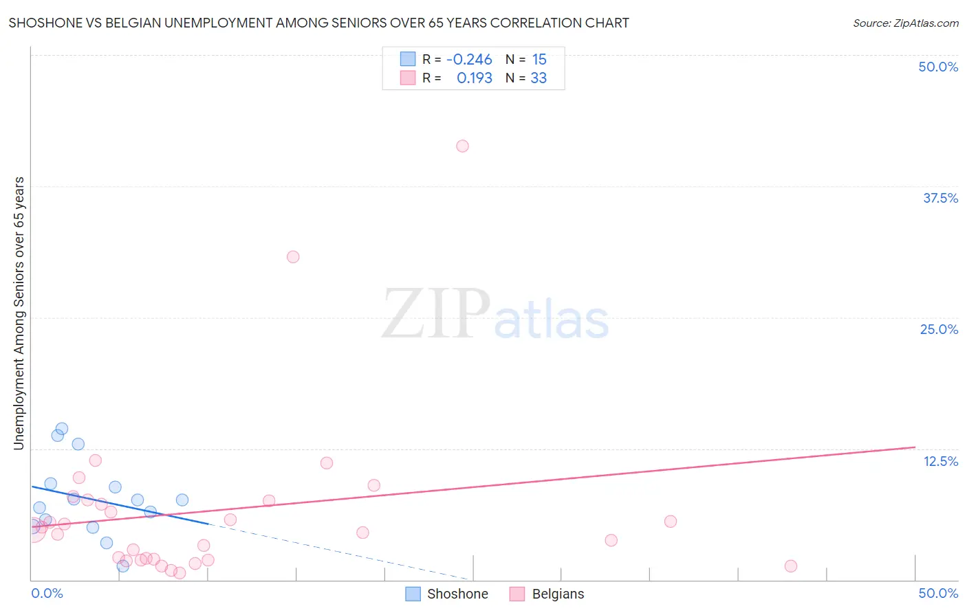 Shoshone vs Belgian Unemployment Among Seniors over 65 years