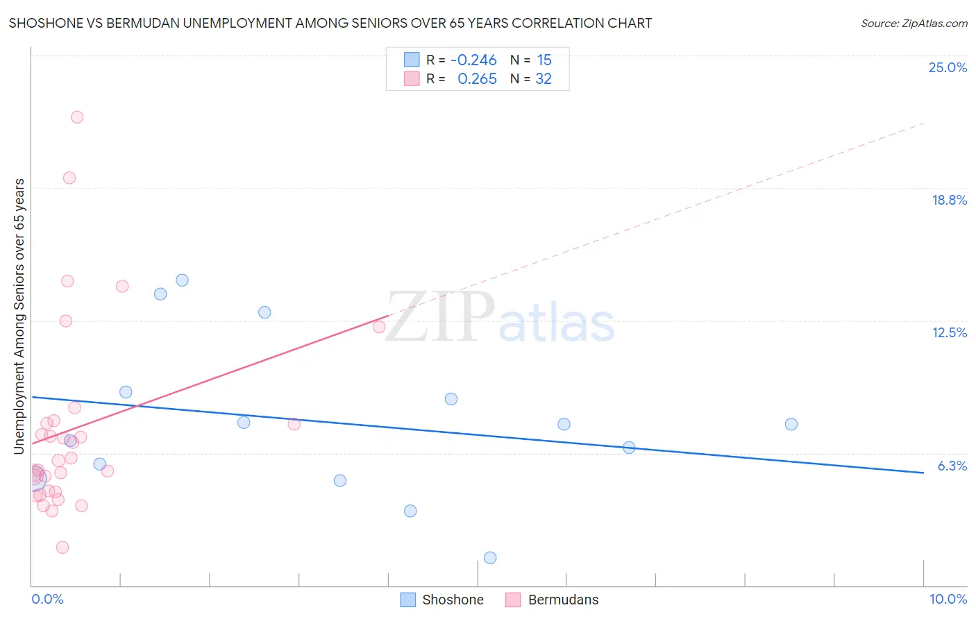 Shoshone vs Bermudan Unemployment Among Seniors over 65 years