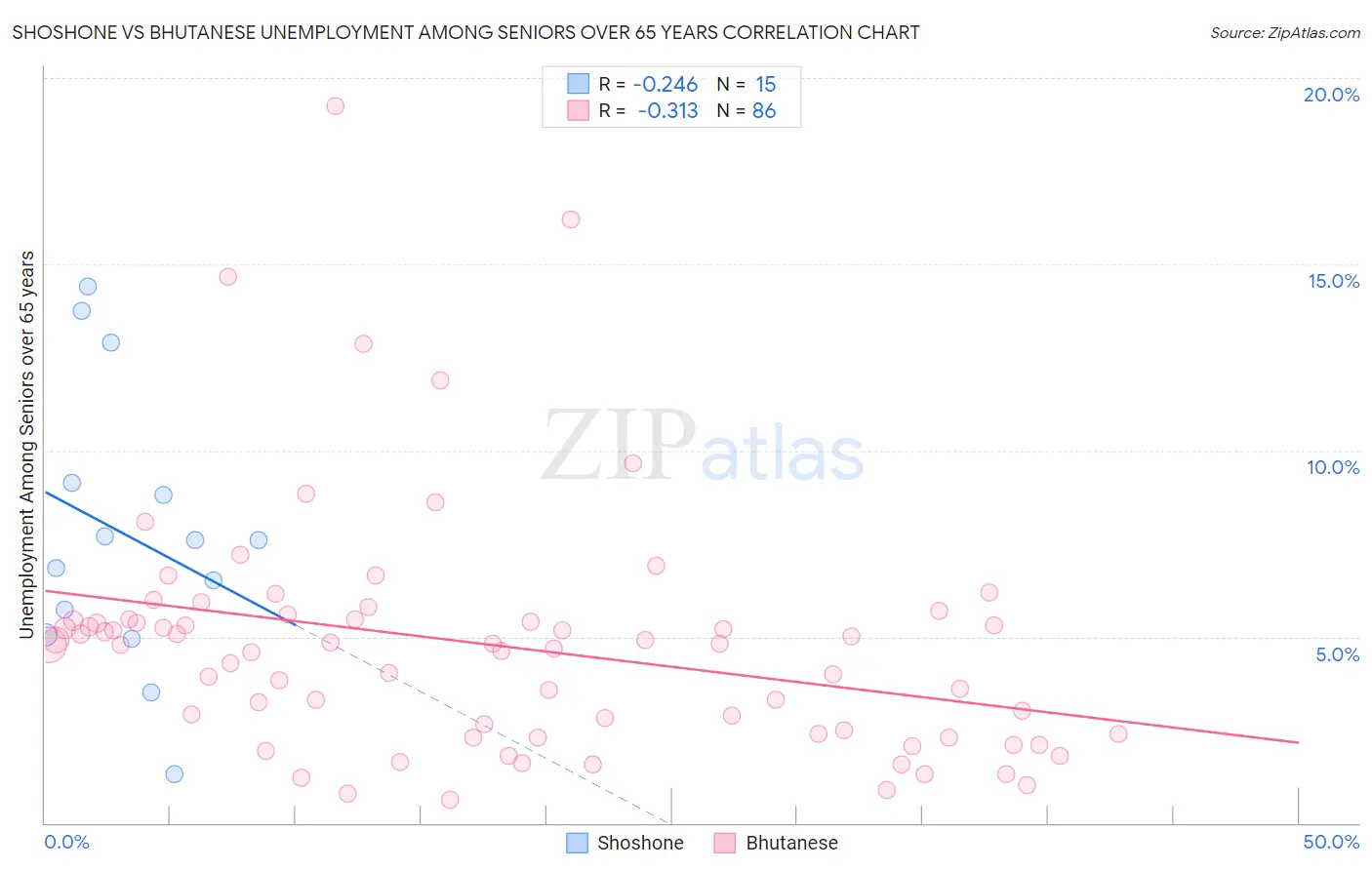 Shoshone vs Bhutanese Unemployment Among Seniors over 65 years