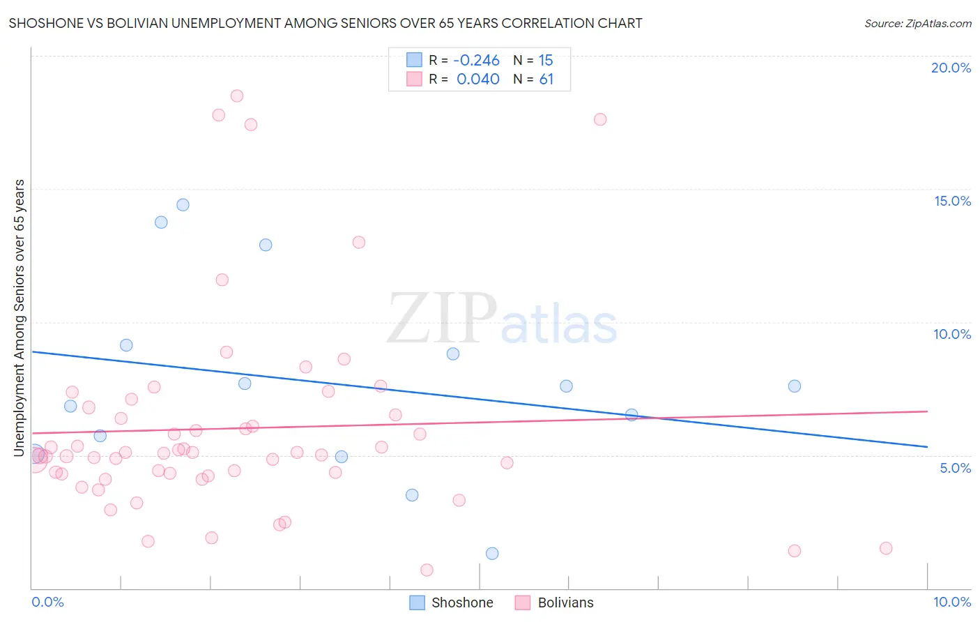 Shoshone vs Bolivian Unemployment Among Seniors over 65 years