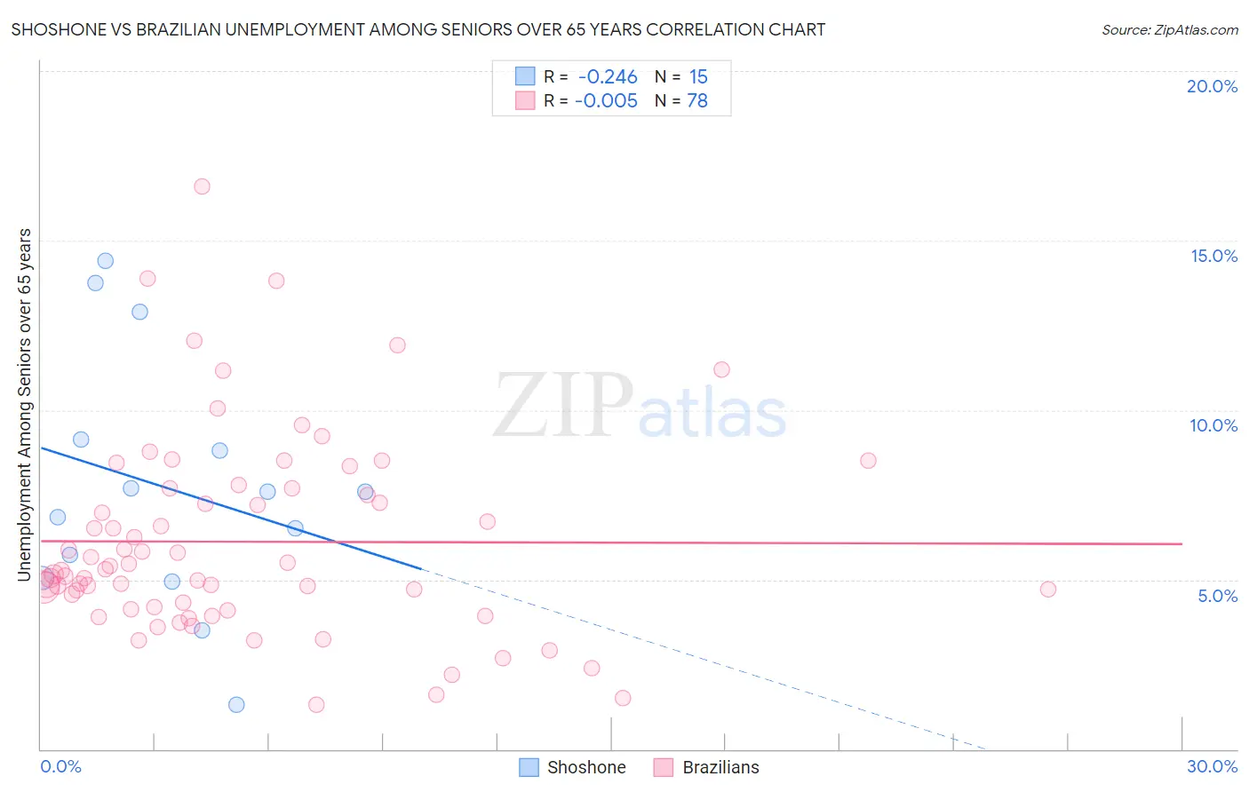 Shoshone vs Brazilian Unemployment Among Seniors over 65 years