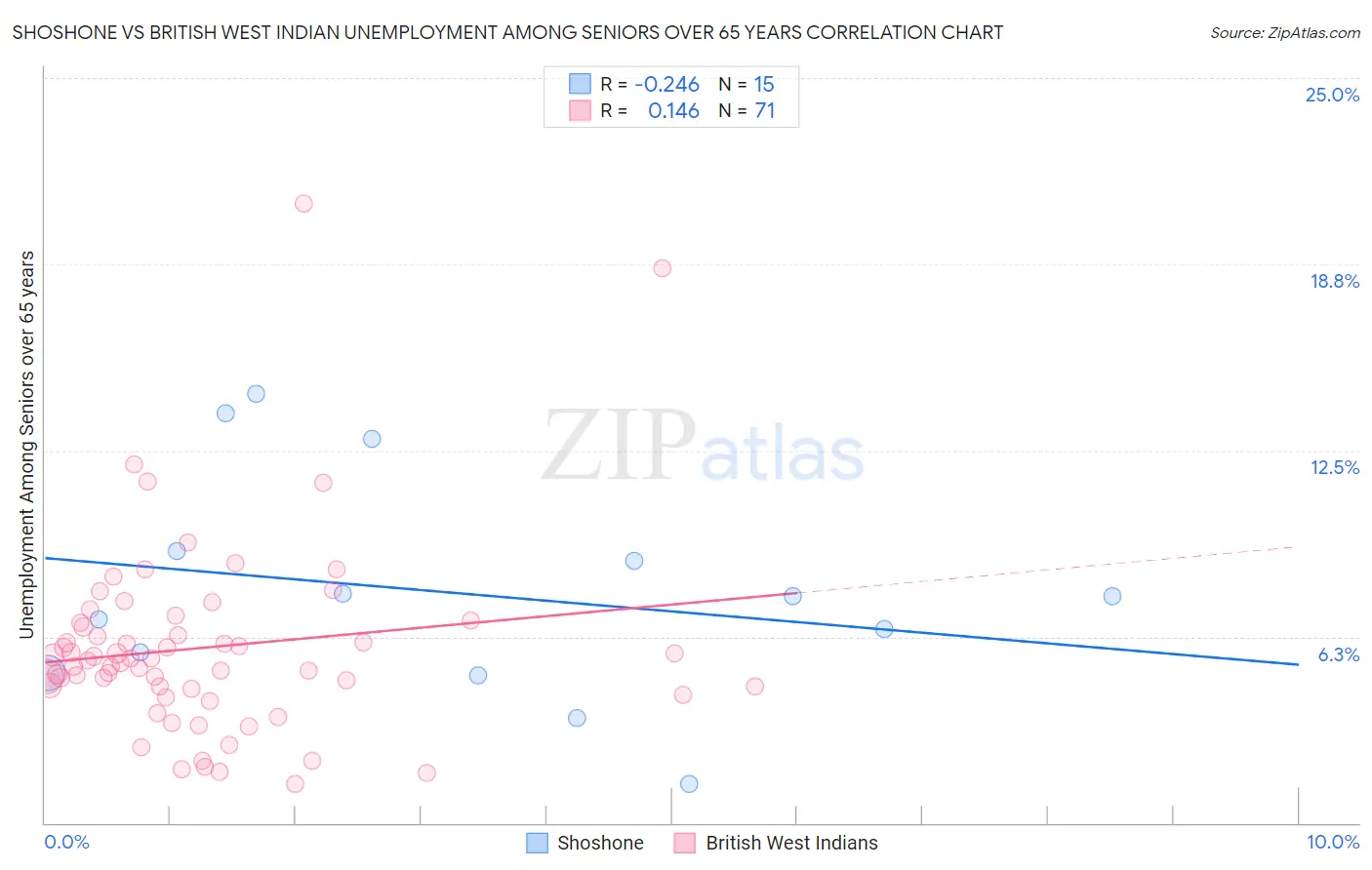 Shoshone vs British West Indian Unemployment Among Seniors over 65 years
