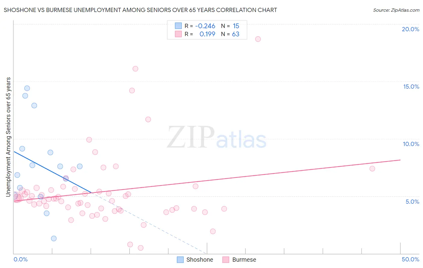 Shoshone vs Burmese Unemployment Among Seniors over 65 years