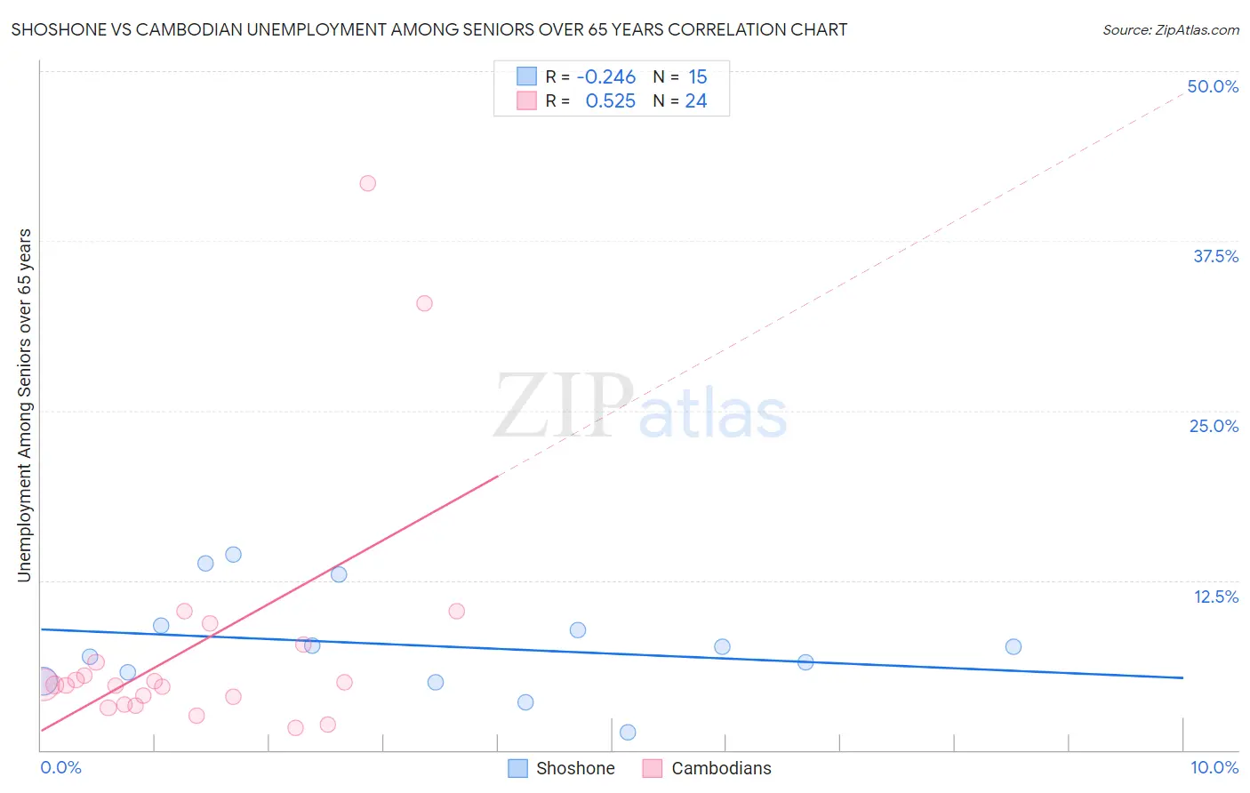 Shoshone vs Cambodian Unemployment Among Seniors over 65 years