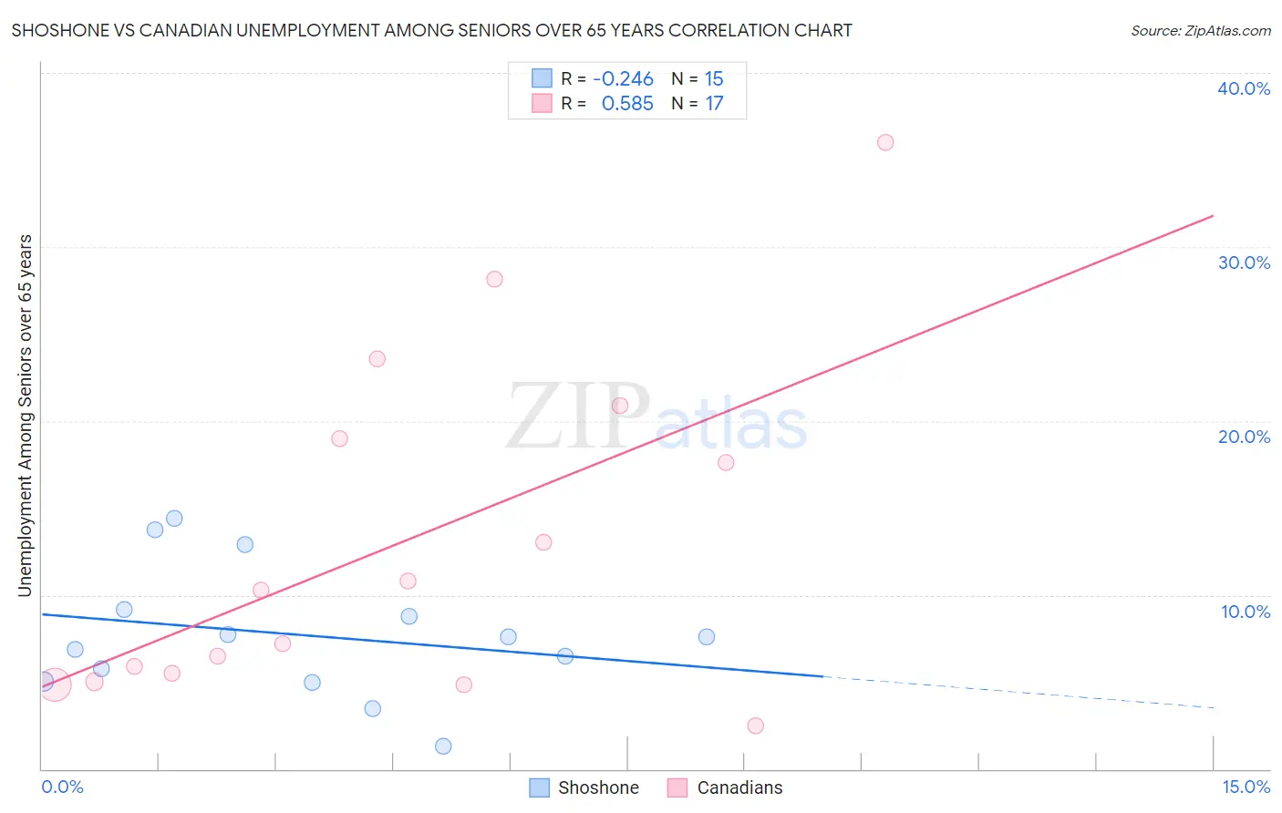 Shoshone vs Canadian Unemployment Among Seniors over 65 years