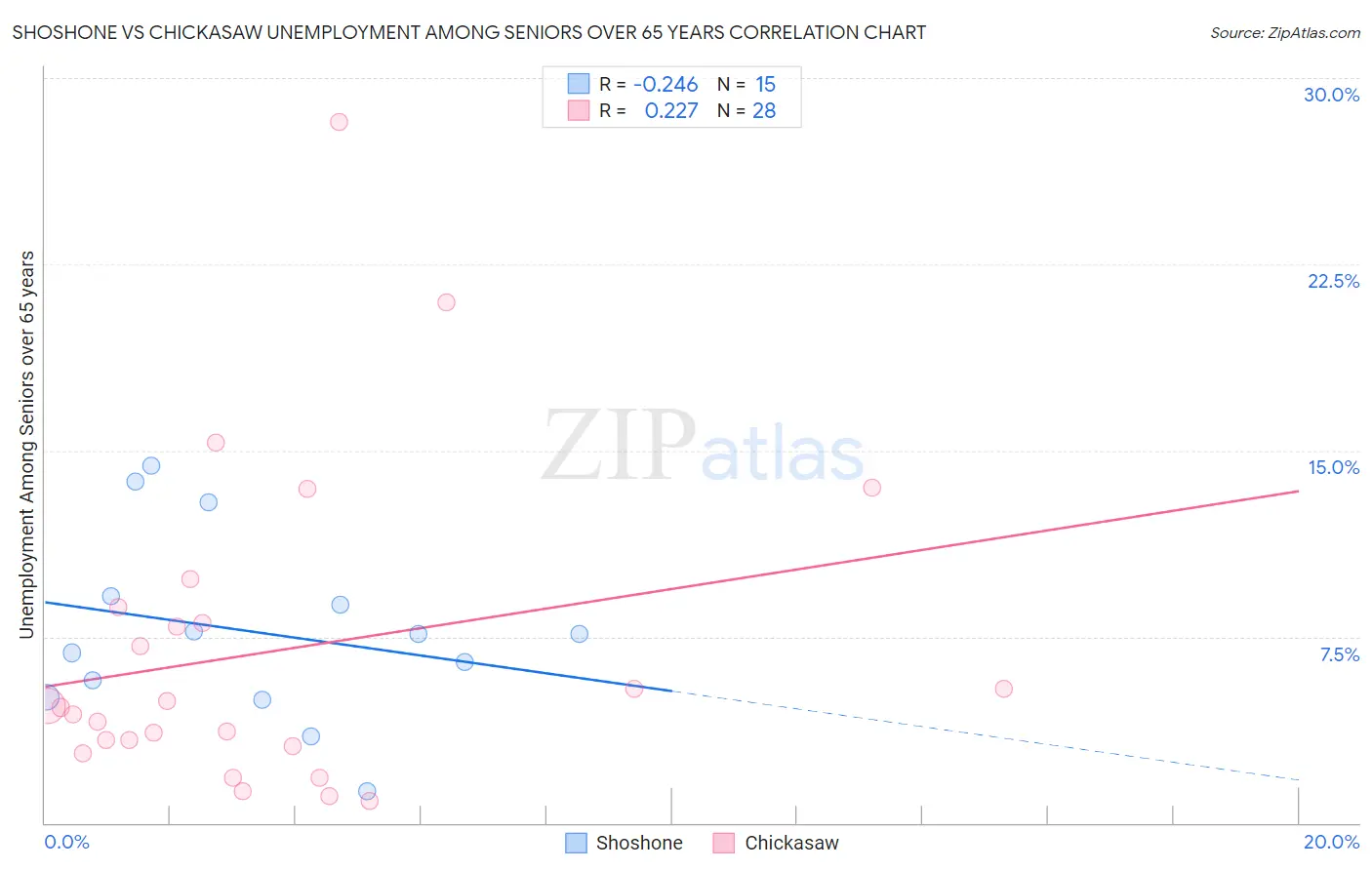 Shoshone vs Chickasaw Unemployment Among Seniors over 65 years