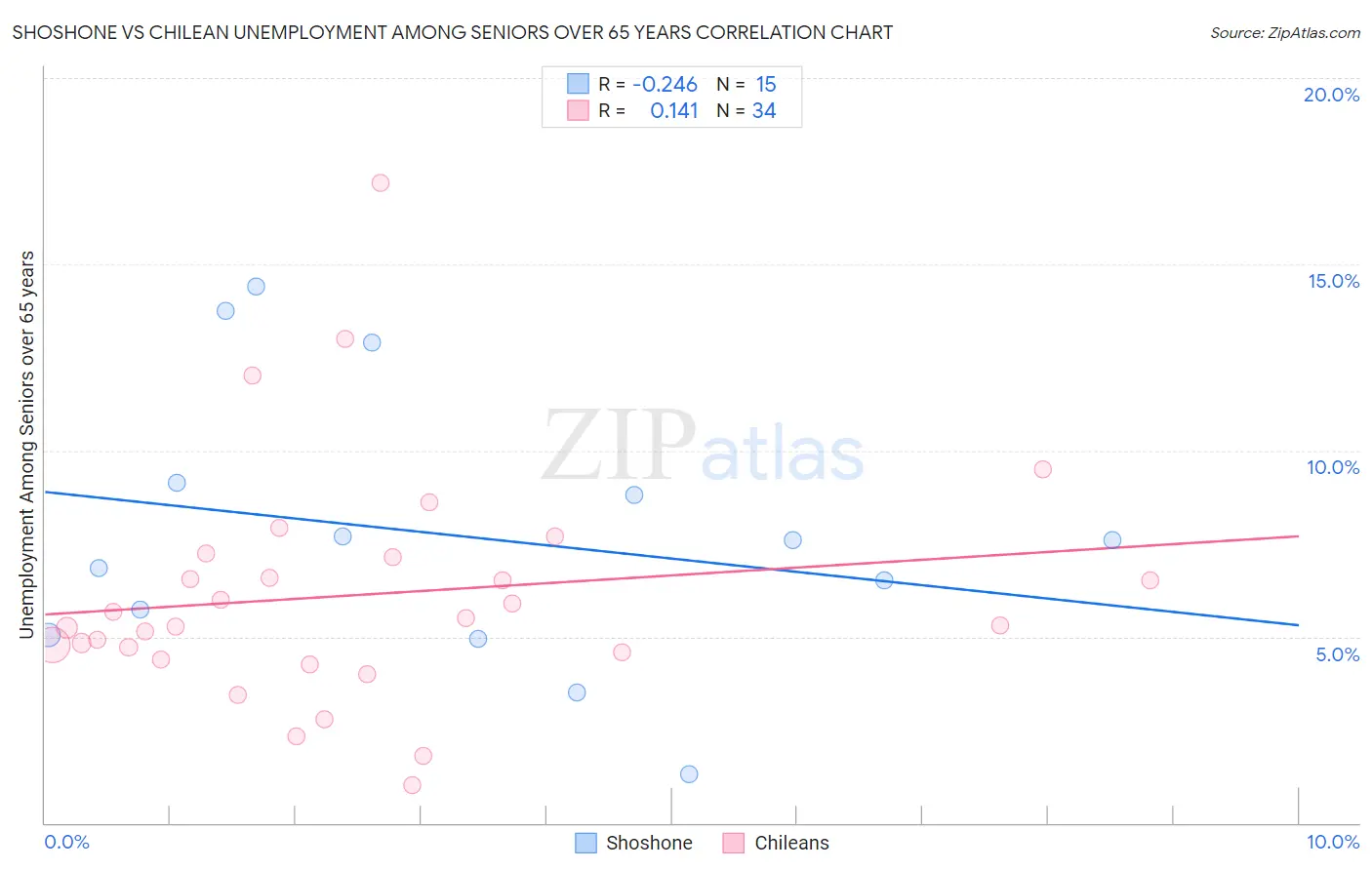Shoshone vs Chilean Unemployment Among Seniors over 65 years
