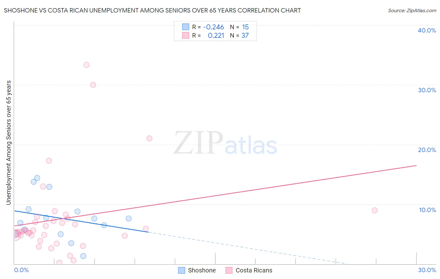 Shoshone vs Costa Rican Unemployment Among Seniors over 65 years