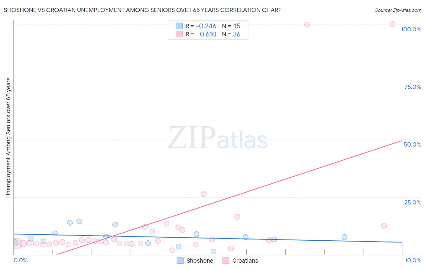 Shoshone vs Croatian Unemployment Among Seniors over 65 years