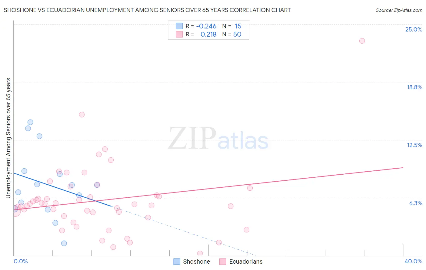 Shoshone vs Ecuadorian Unemployment Among Seniors over 65 years