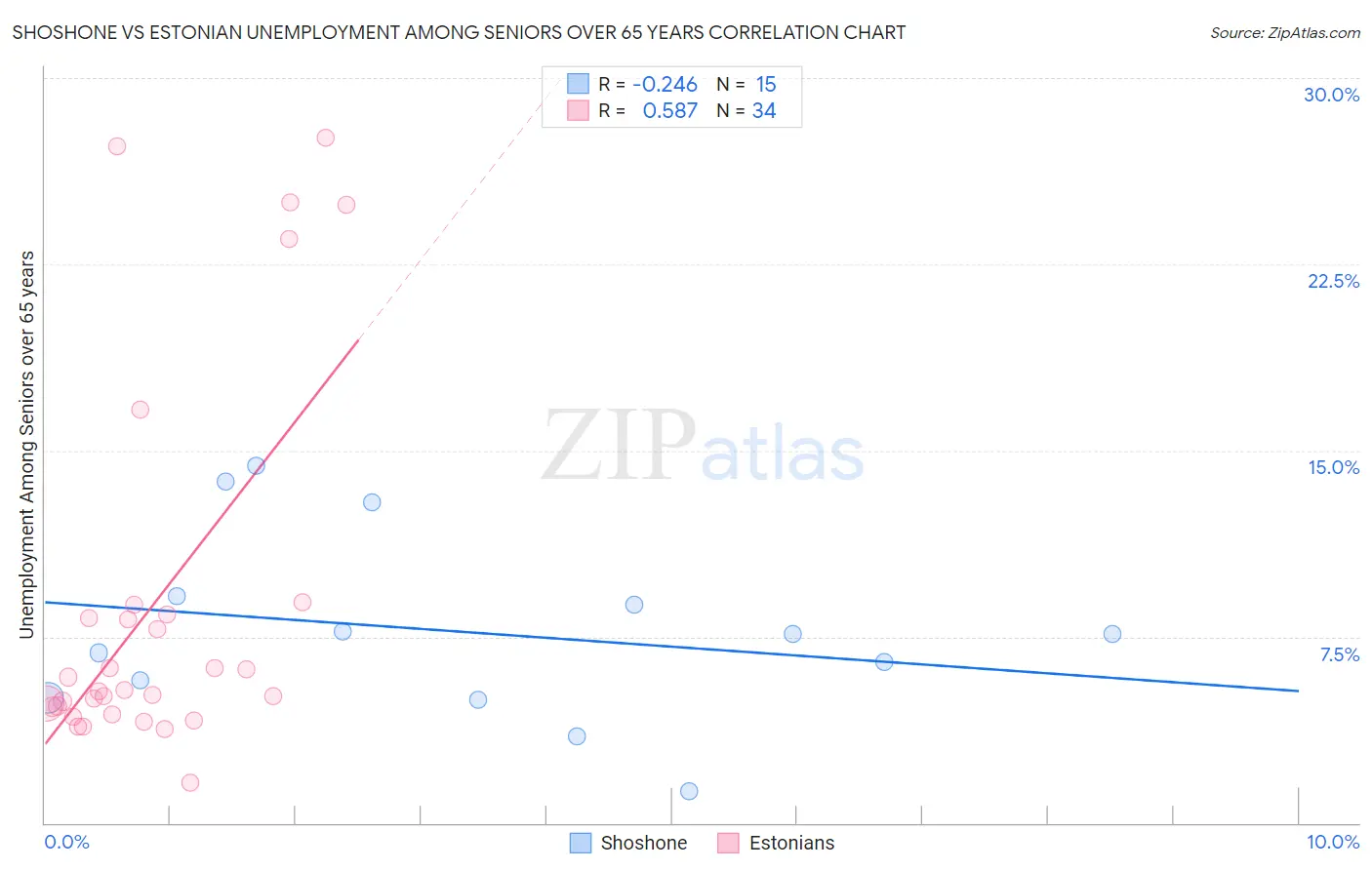 Shoshone vs Estonian Unemployment Among Seniors over 65 years