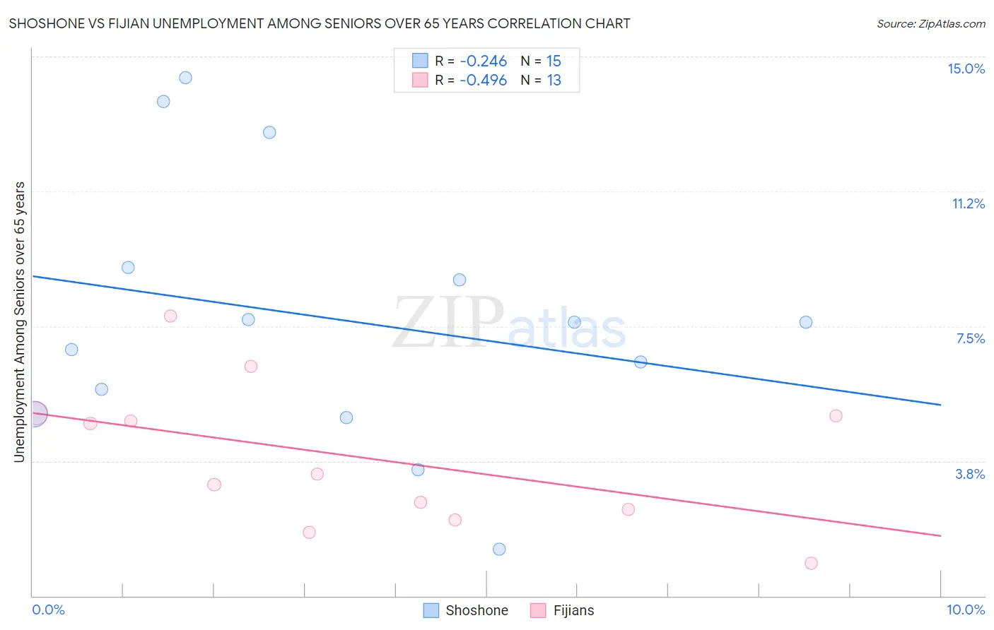 Shoshone vs Fijian Unemployment Among Seniors over 65 years