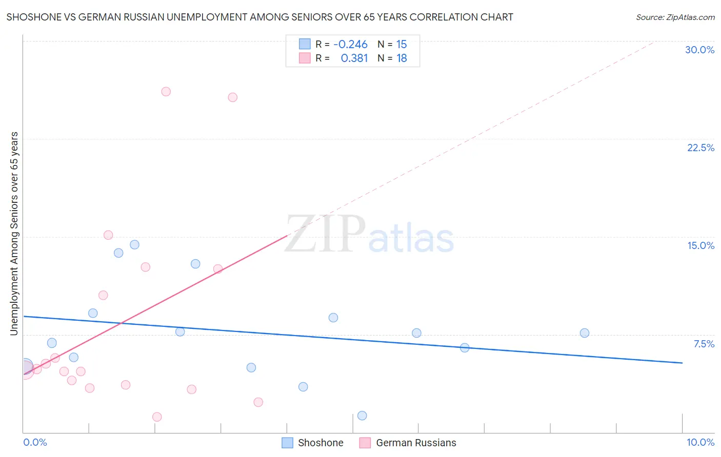 Shoshone vs German Russian Unemployment Among Seniors over 65 years