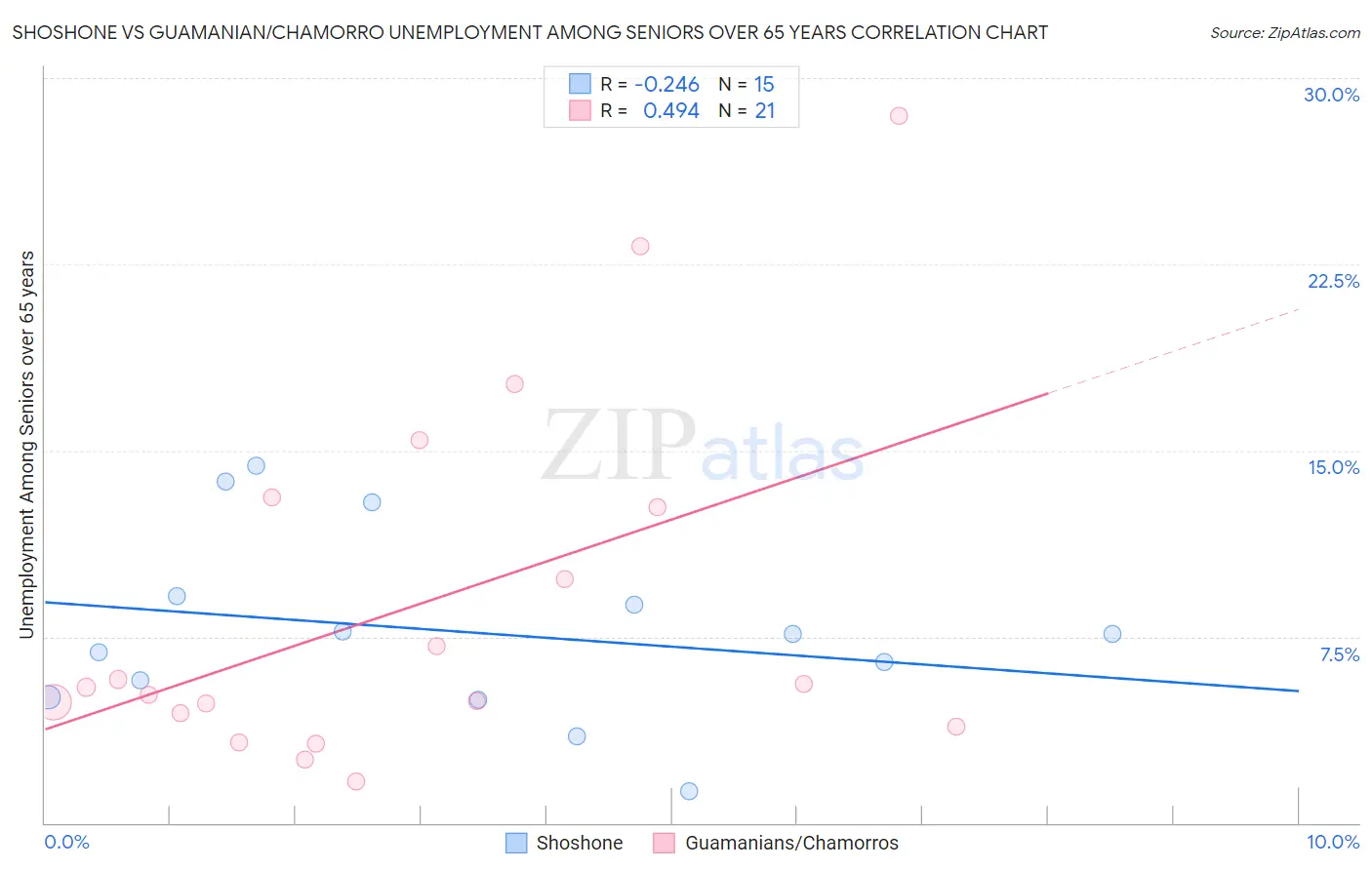 Shoshone vs Guamanian/Chamorro Unemployment Among Seniors over 65 years