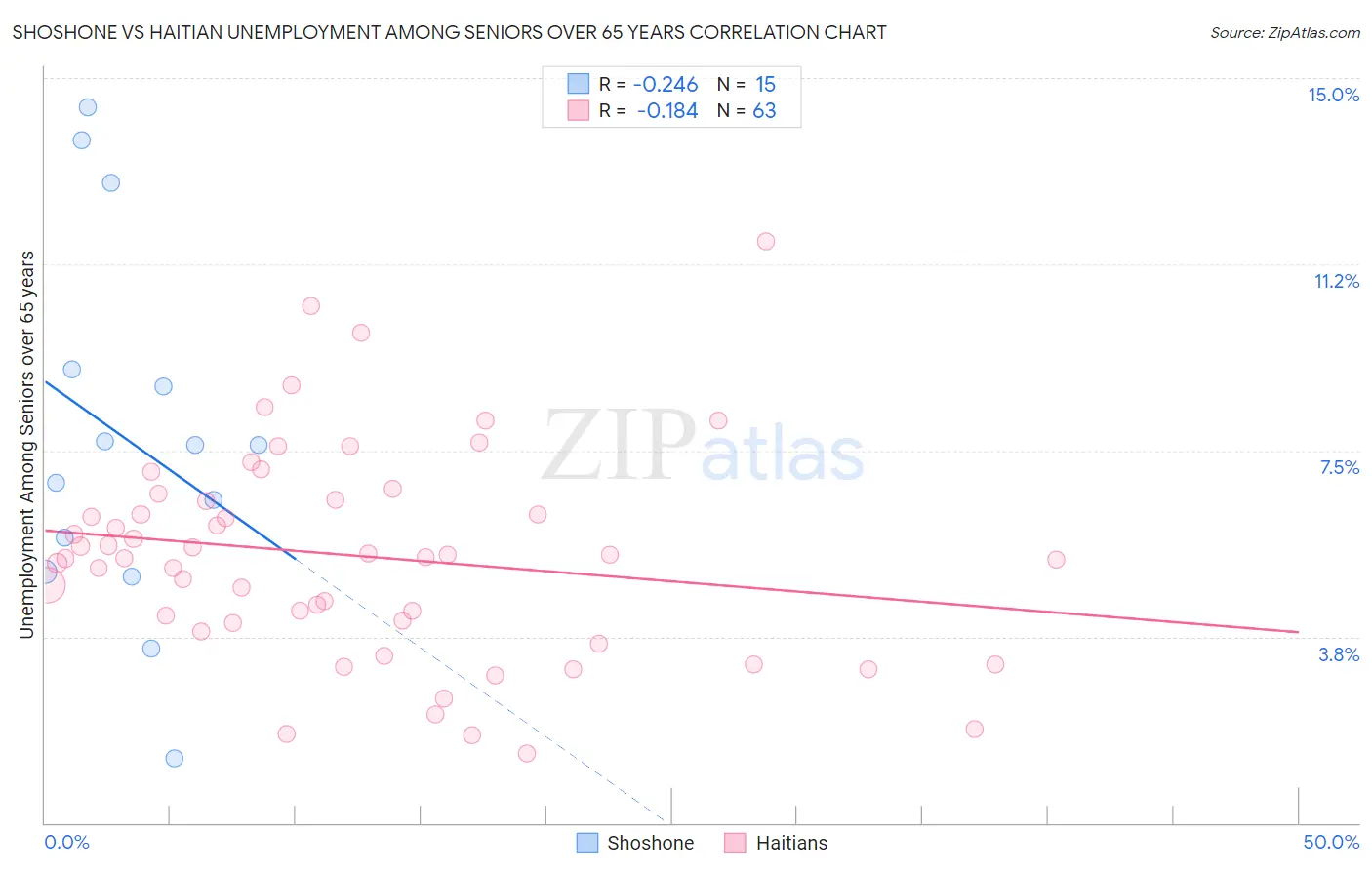 Shoshone vs Haitian Unemployment Among Seniors over 65 years
