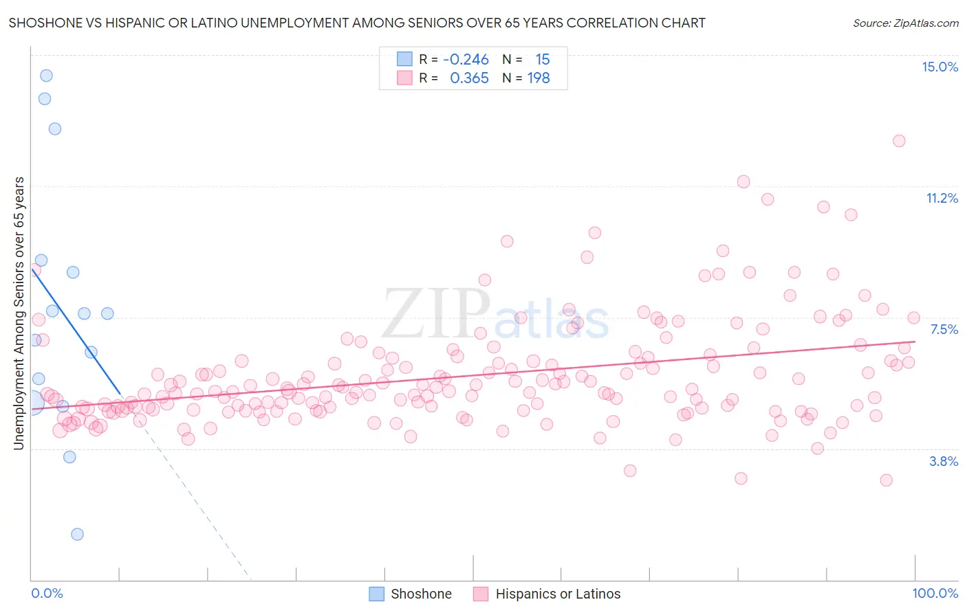 Shoshone vs Hispanic or Latino Unemployment Among Seniors over 65 years