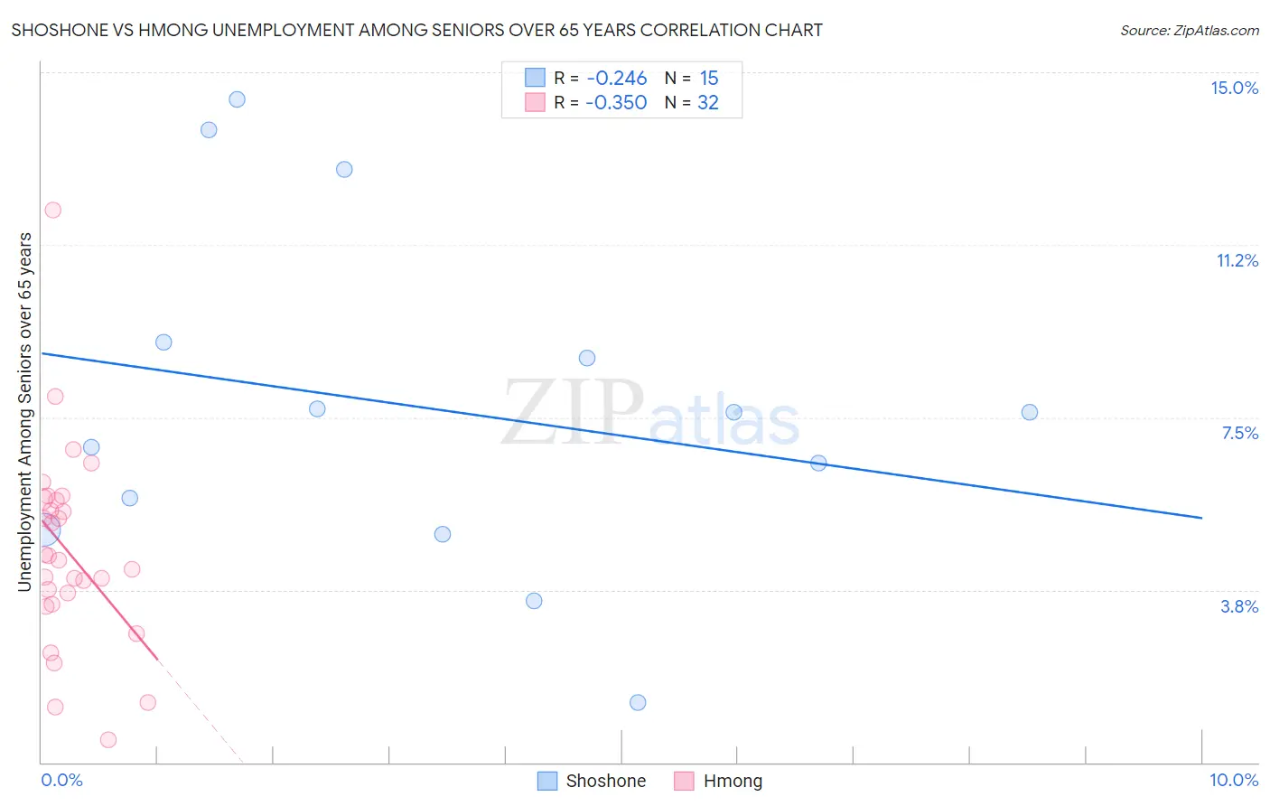 Shoshone vs Hmong Unemployment Among Seniors over 65 years