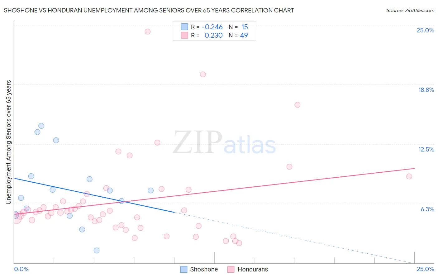Shoshone vs Honduran Unemployment Among Seniors over 65 years