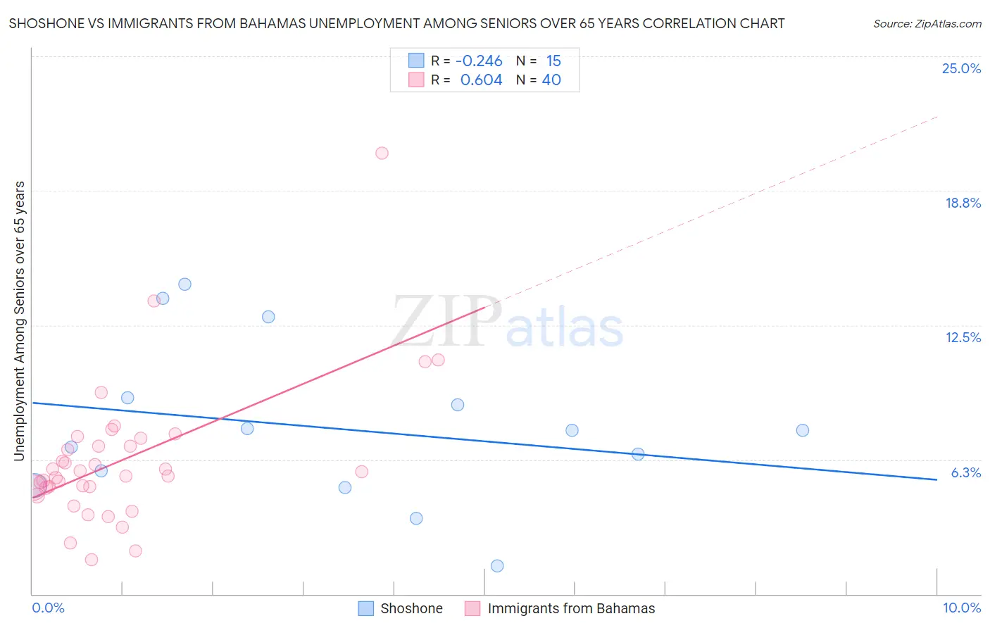Shoshone vs Immigrants from Bahamas Unemployment Among Seniors over 65 years
