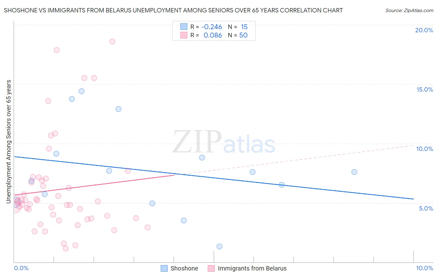 Shoshone vs Immigrants from Belarus Unemployment Among Seniors over 65 years