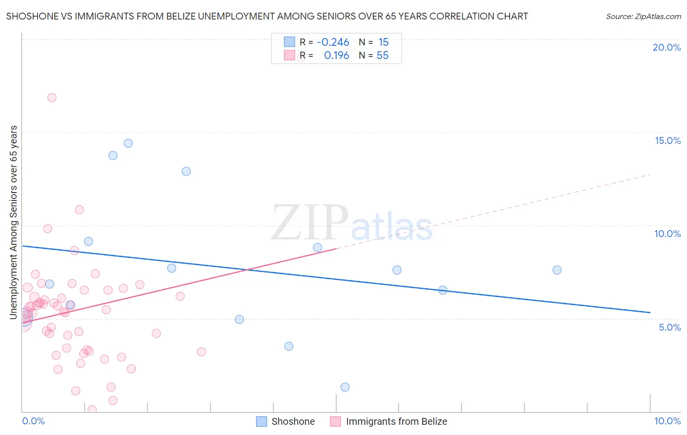 Shoshone vs Immigrants from Belize Unemployment Among Seniors over 65 years