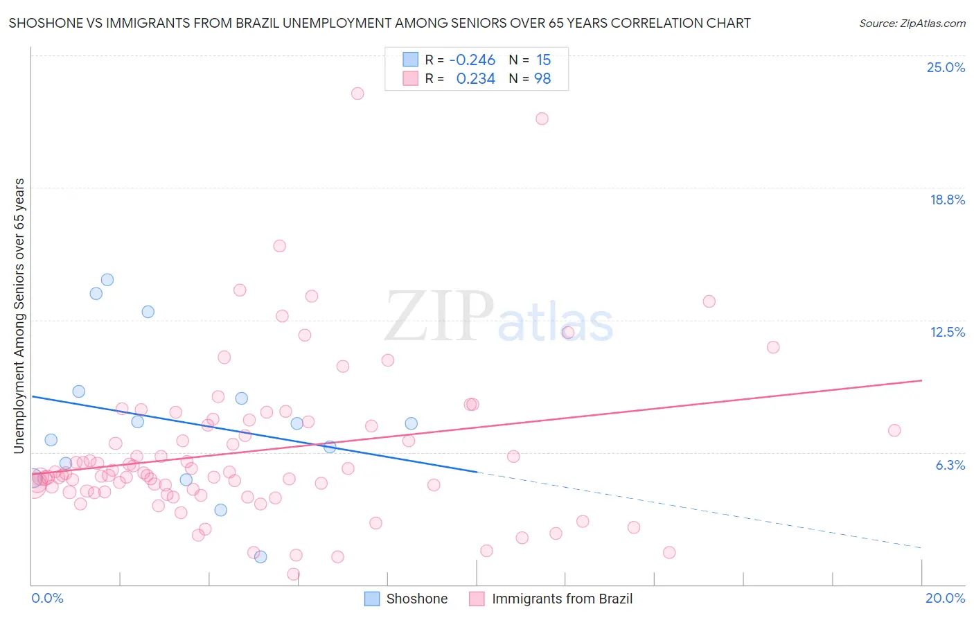 Shoshone vs Immigrants from Brazil Unemployment Among Seniors over 65 years