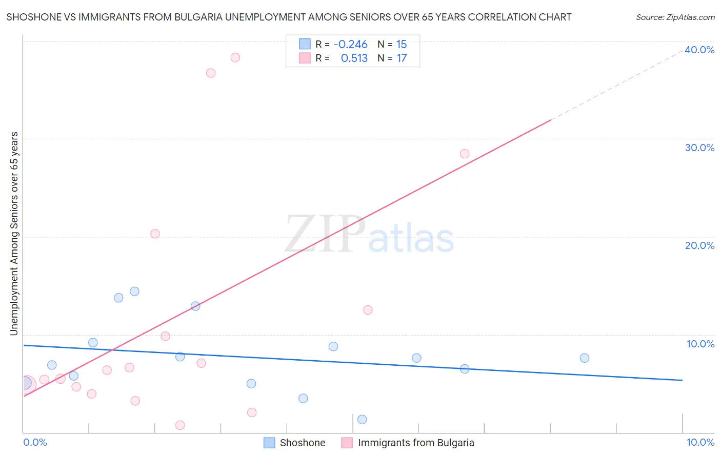 Shoshone vs Immigrants from Bulgaria Unemployment Among Seniors over 65 years