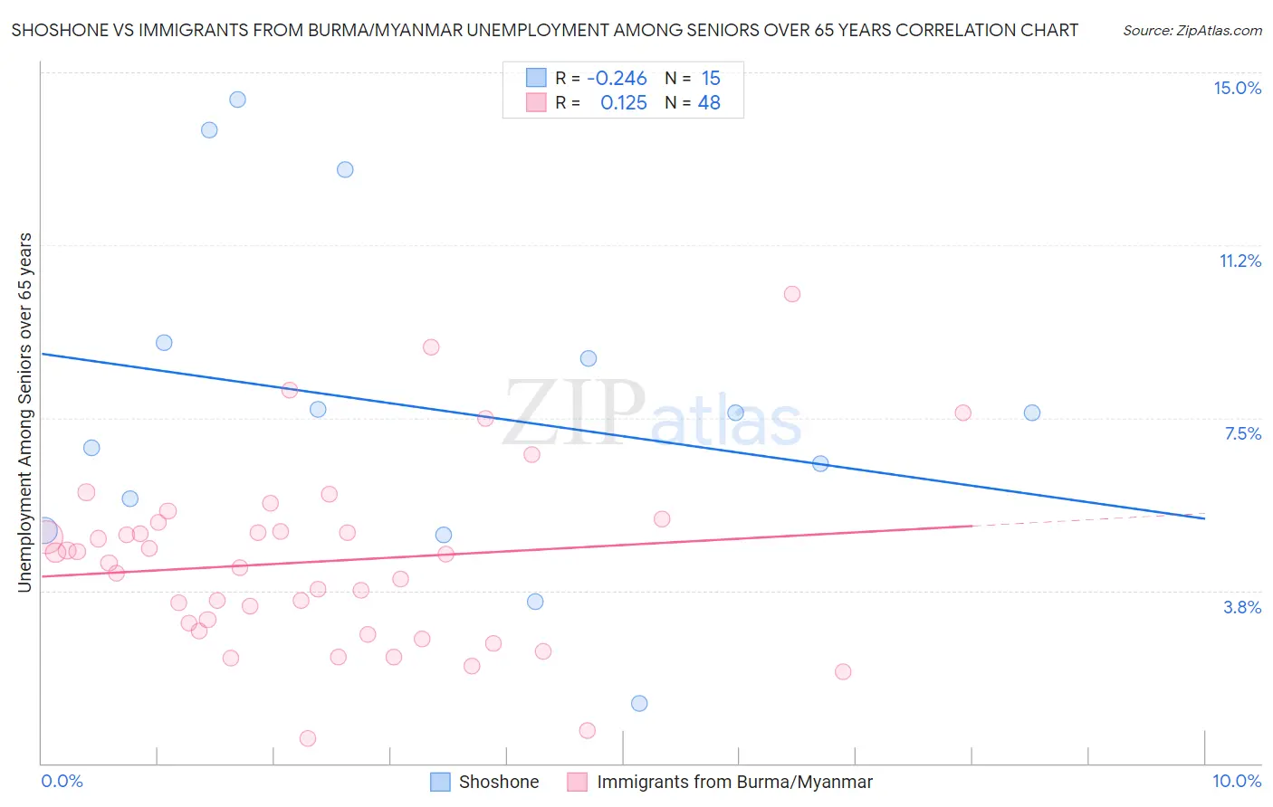 Shoshone vs Immigrants from Burma/Myanmar Unemployment Among Seniors over 65 years