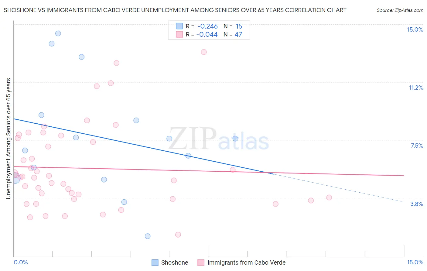 Shoshone vs Immigrants from Cabo Verde Unemployment Among Seniors over 65 years
