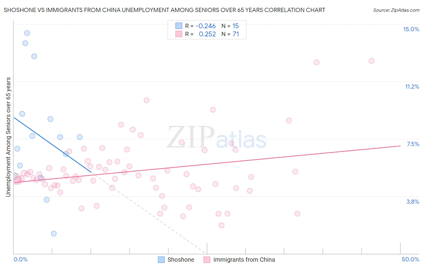 Shoshone vs Immigrants from China Unemployment Among Seniors over 65 years