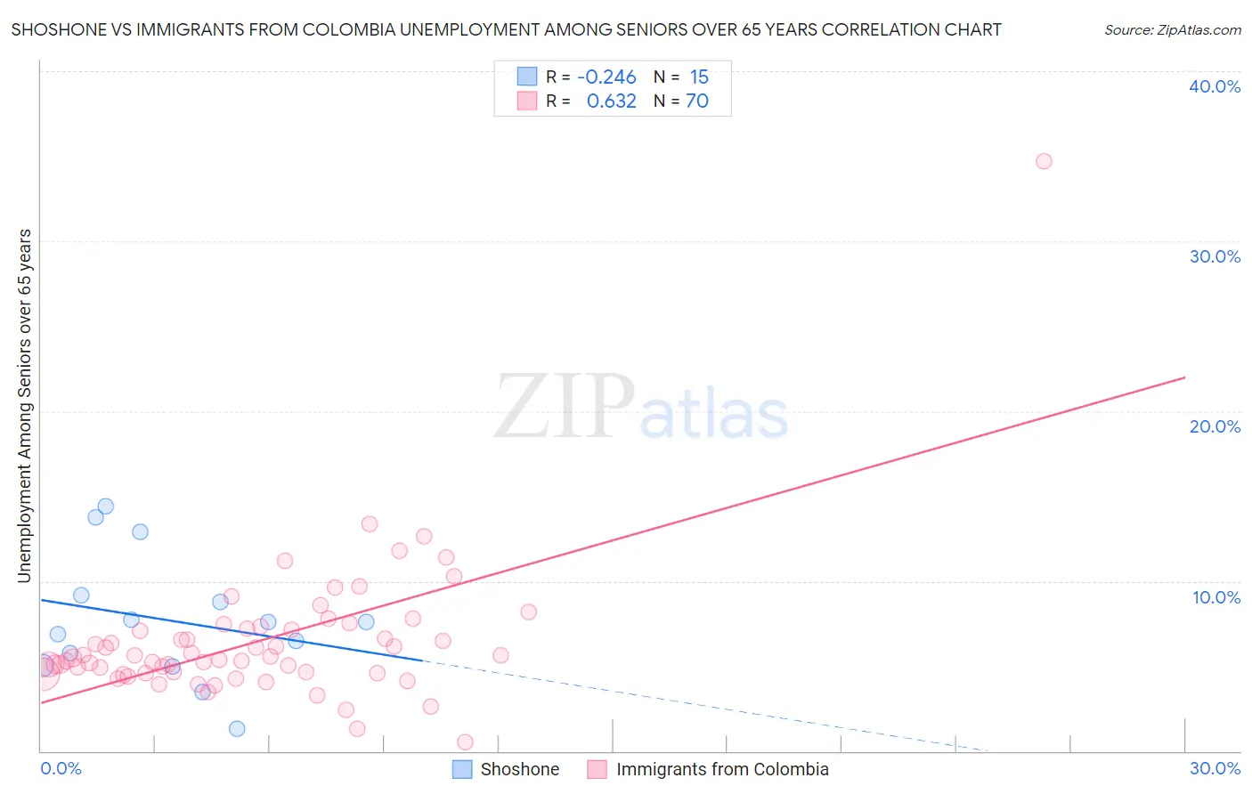 Shoshone vs Immigrants from Colombia Unemployment Among Seniors over 65 years