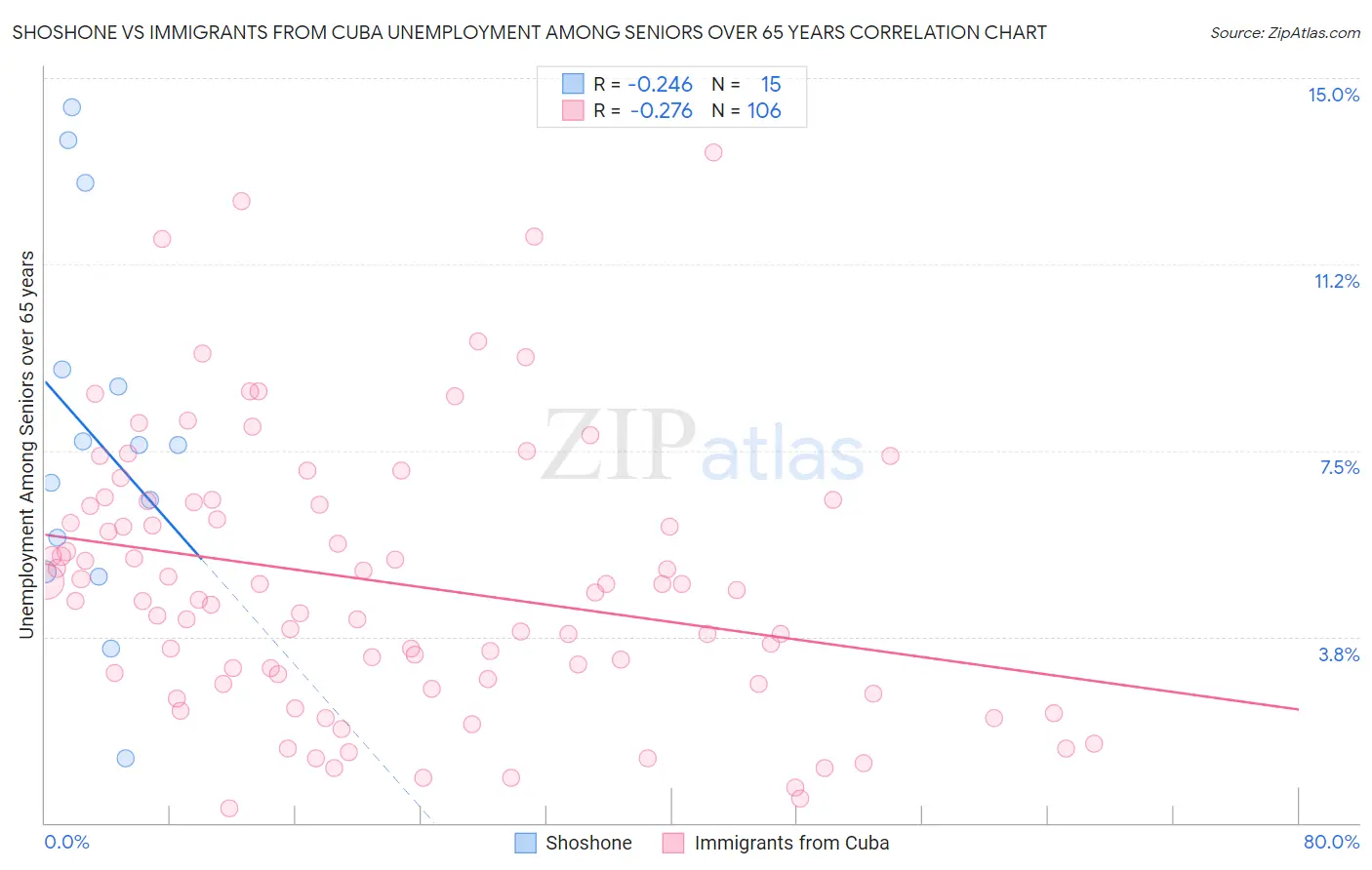 Shoshone vs Immigrants from Cuba Unemployment Among Seniors over 65 years