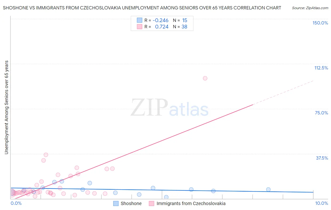 Shoshone vs Immigrants from Czechoslovakia Unemployment Among Seniors over 65 years