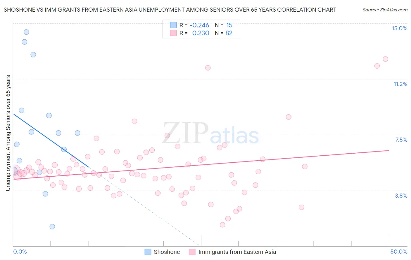 Shoshone vs Immigrants from Eastern Asia Unemployment Among Seniors over 65 years